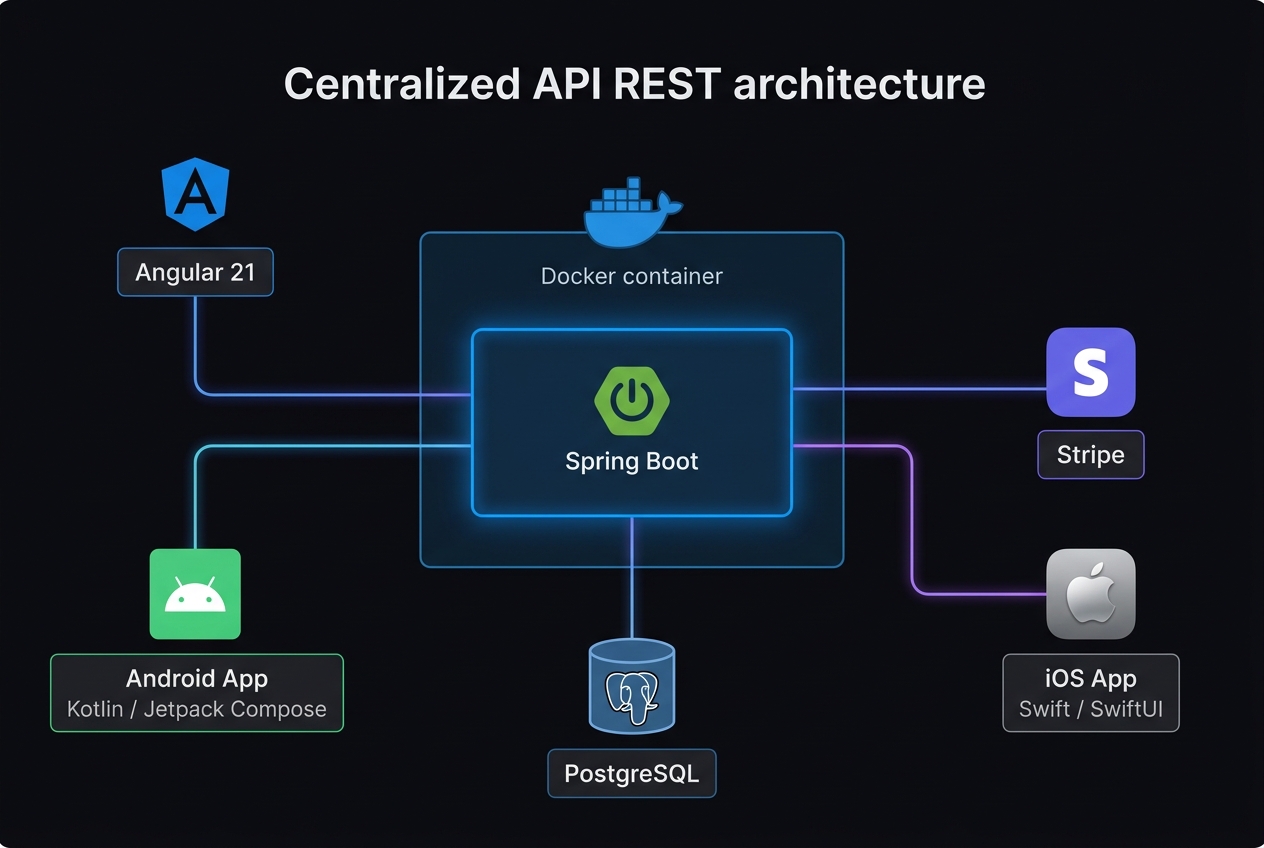 Diagrama de arquitectura de InfinityClub: Angular Web, Android App e iOS App conectados a Spring Boot sobre Docker con PostgreSQL y Stripe